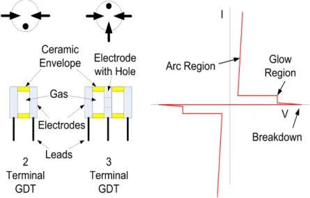 Figure 13. Gas Discharge Tube Construction, Electrical Symbols and I−V Curves ガス放電管は、非常に大きな電流を流すことがで き、かつ静電容量が非常に小さいので、信号負荷を 小さく抑制することができます。短所として、 GDT の最小ターンオン電圧は約 75 V で、ターンオン時間 が比較的長いことが挙げられます。また、 GDT は比 較的大型で、他のサージ保護デバイスよりも高価で す。 GDT は高速ターンオンで低電圧の二次保護素子