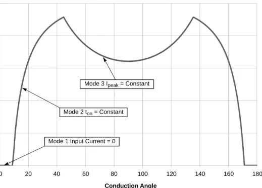 Figure 3. Theoretical Average Input Current over One Half Line Cycle (Conduction Angle)Conduction Angle