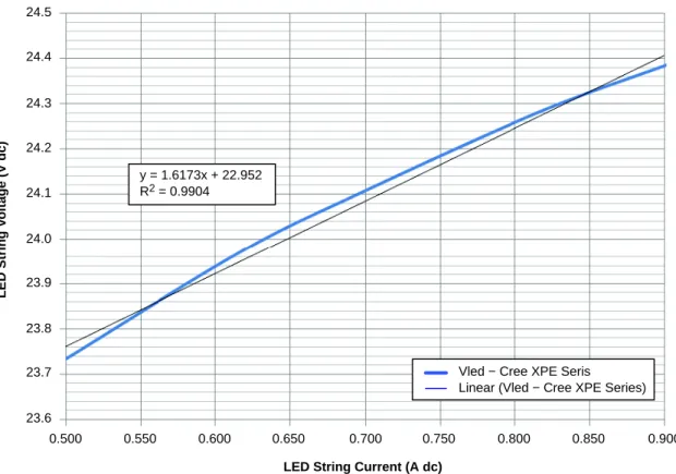 Figure 6. Typical V−I Curve for an 8 LED StringLED String Current (A dc)