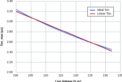 Figure 7. Ideal Ton_max vs Linear Ton_maxLine Voltage (V ac)