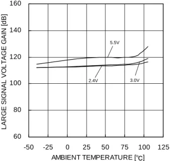 Figure 21.  電源電圧除去比－温度特性 020406080100120-50-250255075100125AMBIENT TEMPERATURE [℃]