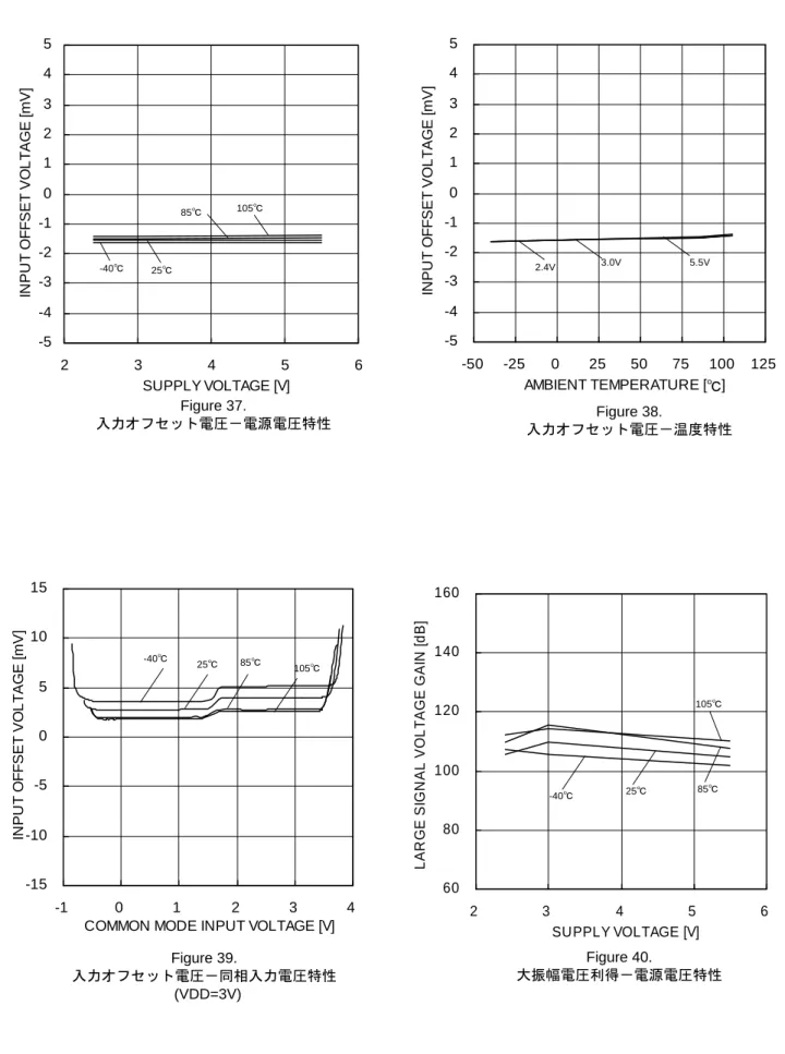 Figure 37.  入力オフセット電圧－電源電圧特性  Figure 39.  入力オフセット電圧－同相入力電圧特性   (VDD=3V)  Figure 38.  入力オフセット電圧－温度特性 Figure 40