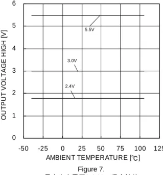 Figure 6.  最大出力電圧(High) –  電源電圧特性  (RL=10kΩ) -40℃  25℃ 85℃ 105℃  Figure 7.  最大出力電圧(High)－温度特性 (RL=10kΩ) 0123456-50-250255075 100 125AMBIENT TEMPERATURE [℃]