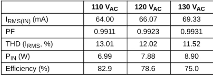 Table 2. PERFORMANCE DATA ACROSS VOLTAGE RANGE OF THE CIRCUIT SHOWN IN FIGURE 1
