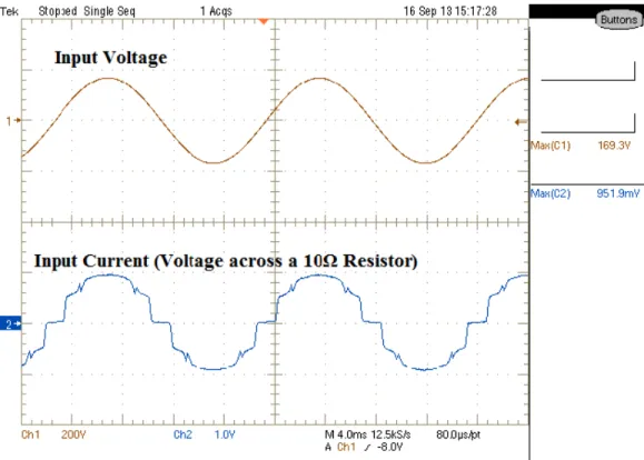 Figure 5. Transient capture of the total input voltage and current waveforms. Note the sinusoidal shape of the input current closely follows the voltage, resulting in good PF and THD performance.