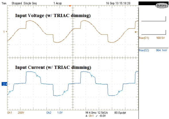 Figure 11. The circuit receives no current when the TRIAC is off, and the general shape of the input current waveform is preserved when the TRIAC is on.