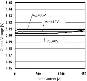 Figure 11. Output Voltage vs Supply Voltage Input Voltage [V] 