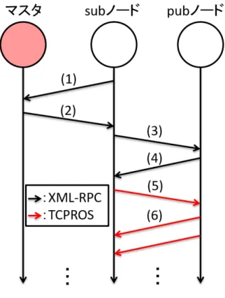 図 4: ROS データ通信