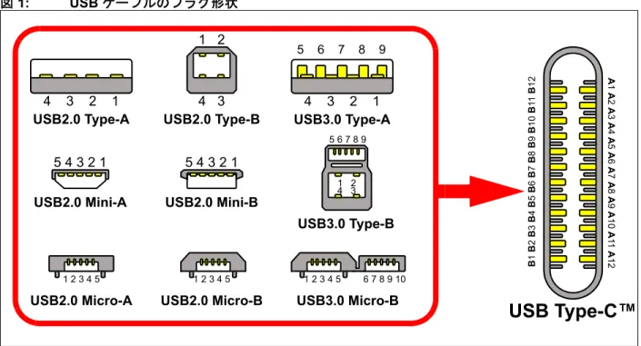 図 1: USB ケーブルのプラグ形状