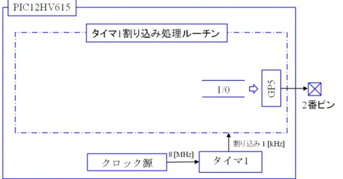 図 4.16: タイマ 1 の設定関数 (Timer1 Interrupt)