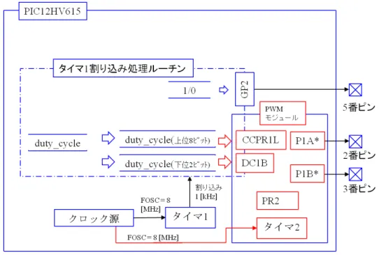 図 4.19: PWM 制御プログラムのブロック図