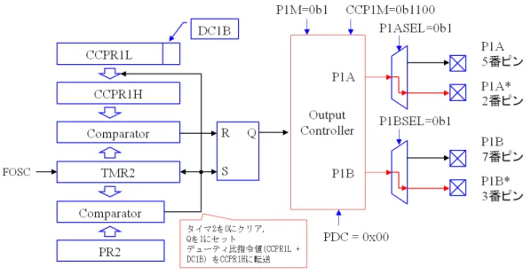 図 4.20: PWM 制御モジュールのブロック図