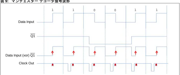図 9: マンチェスター デコーダ信号波形