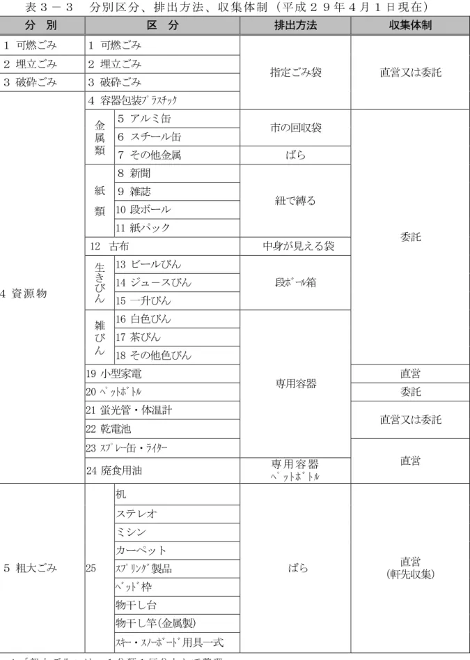 表 別 区 排 出 方 法 収 集 体 成 日 現 別 区 排出方法 収集体制 燃 燃 指定 袋 直営又 委   埋立埋立     破 破    資 源 物 容器包装 ｽ金属類 缶 回収袋 委チ缶 他金属 紙類新聞 紐縛雑10 段11 紙ッ 12  中身見え袋生13 段箱14    15  一升 雑 16  瘣色 専用容器17 茶18 他色19 型家電 直営 20  ﾄ ﾄ 委 21  蛍 管 体温計 直営又 委 22  乾電 23  ｽ 缶 ｲ 直営 24  廃食用油 専 用 容 器 ﾄ ﾄ     粗大