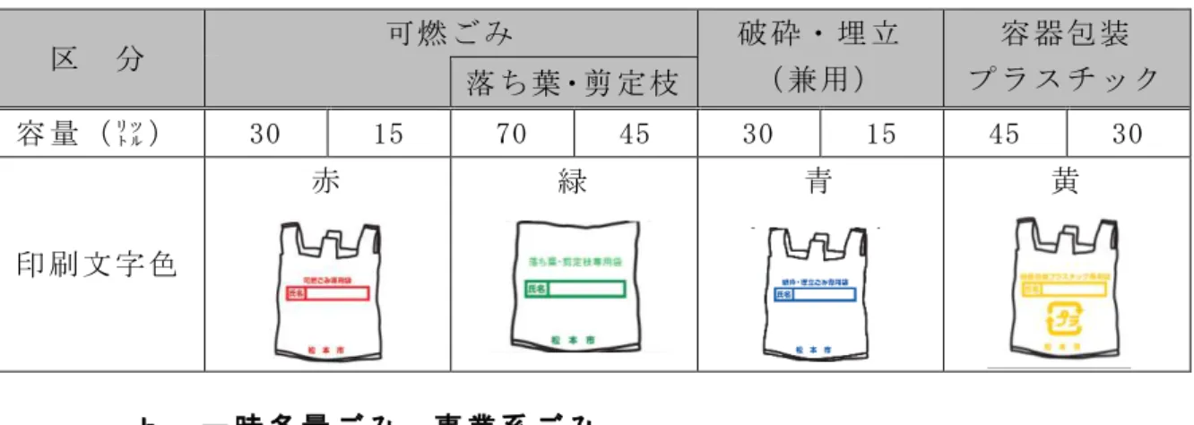 表 指 定 袋 種 類 区 燃 破 埋 立 兼 用 容 器 包 装チ ッ 落 葉 剪 定 容 ㍑ 30  15  70  45  30  15  45  30  印 文 色 赤 緑 青  黄           一 時 多 量 事 業 系 一 般 家 庭 排 出 一 時 多 及 業 系 う 一 般 廃 棄 物 当 一 般 廃 棄 物 収 集 運 搬 許 業 者 収 集 依 各 施 設 直 接 持 込 入 い 資 源 物 集 団 回 収 助 成 金 制 度 資 源 物 ン 回 収 及 ン タ 直 接 持 込 