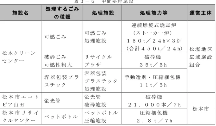 表 中 間 処 理 施 設 施 設 名 処 理 種 類 処 理 施 設 処 理 能 力 等 運 営 主 体 ン ン タ 燃 燃 処 理 施 設 連 燃 焼 式 焼 却 炉(炉thェ 炉合 計t h   塩 地 区広 域 施 設 組 合破燃 性 粗 大破機 t h  容 器 包 装 チ ッ 容 器 包 装 チ ッ 処 理 施 設 手 動 別 縮 包 機th  コ 山 蛍 管  蛍 管 破 施 設 破 機  h  ン タ ッ ッ 縮 施 設 縮 包 機ｔ h  最 終 処 場               現 一