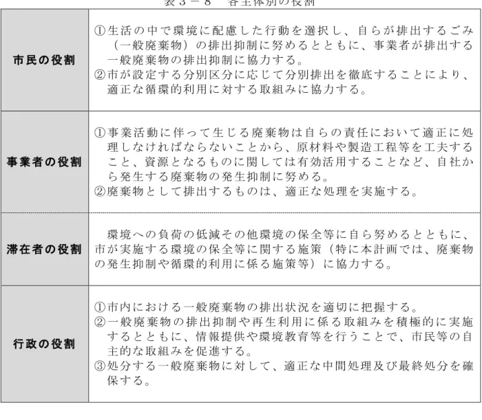 表 各 主 体 別 役 割 民 役 割 生 活 中 環 境 配 慮 行 動 択 自 排 出一 般 廃 棄 物排 出 抑業 者 排 出一 般 廃 棄 物排 出 抑協 力 設 定 別 区 応 別 排 出 徹 底 適 循 環 的 利 用 組 協 力 事 業 者 役 割 業 活 動 伴 生 廃 棄 物 自 責 任 い 適 処理い原料 や 製 造 工 程 等工資 源関効 活 用自 社 瘠 生 廃 棄 物 瘠 生 抑 廃 棄 物 排 出 適 処 理 実 施 滞 在 者 役 割 環 境 荷 減 他 環 境 保 全 等 自