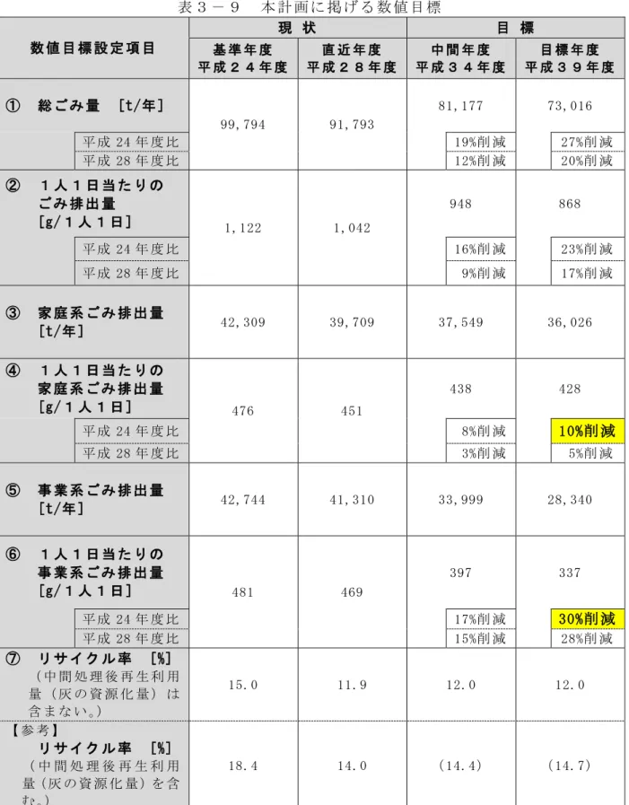 表 計 掲 数 値 目 標 数 値 目 標 設 定 項 目 現  状  目  標  基 準 度 成 度 直 近 度成 度 中 間 度成 度 目 標 度成 度 総 量   [t/ ] 99,794  91,793  81,177  73,016  成 24 比 19%削 減 27%削 減 成 28 比 12%削 減 20%削 減 人 日 当 た 排 出 量 [g/ 人 日 ] 1,122  1,042  948  868  成 24 比 16% 削 減 23% 削 減 成 28 比  9% 削 減 17% 削