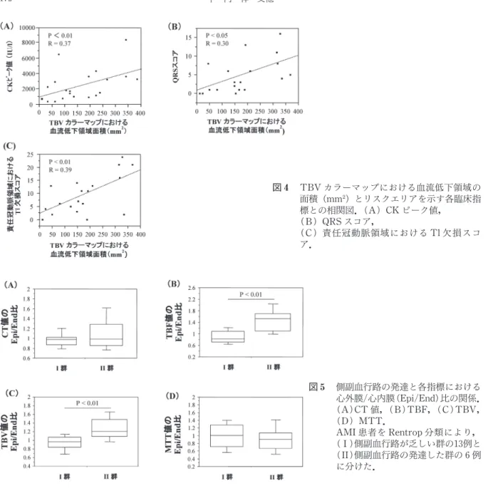 図 側副血行路の発達と各指標における 心外膜/心内膜（Epi /End）比の関係．