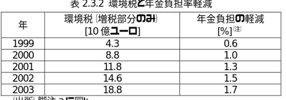 表 2.3.2  環境税と年金負担率軽減  年 環境税（増税部分のみ）  [10 億ユーロ]  年金負担の軽減 [%]（注） 1999 4.3  0.6  2000 8.8  1.0  2001 11.8  1.3  2002 14.6  1.5  2003 18.8  1.7  （出所）脚注 3 に同じ （注）例えば 2003 年ならば、負担率が 21.2% から 19.5% に軽減されている   またこれとは別に、政権与党である社会民主党と緑の党は、 2002 年 10 月に環境財政改革 の一環として以