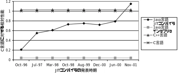 図  1.2: Java JIT コンパイラの性能向上 