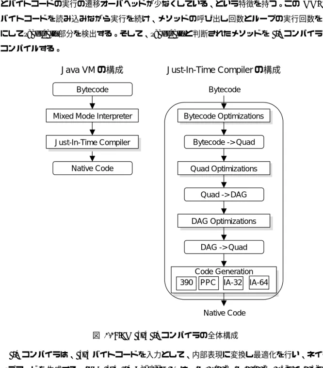 図  2.2: IBM Java JIT コンパイラの全体構成 