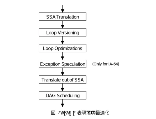 図 2.5: DAG 表現での最適化 