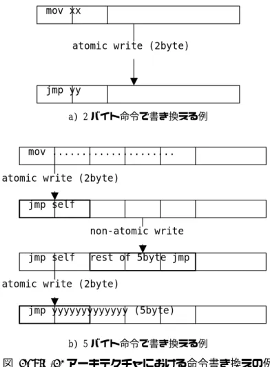 図 3.7: IA-32 アーキテクチャにおける命令書き換えの例  3.3.2.4 System 390  System 390 アーキテクチャ[66]は、可変長の命令を持つ CISC アーキテクチャである。メモリ システムは、キャッシュライン内での１命令による読み書きはアトミックな操作であることを 保証している[91]。１命令で読み書きできる大きさは、１バイト・２バイト・４バイトである。 一方、無条件分岐命令は、４バイト長の命令である。  コンパイラは、新しく書き込む分岐命令の書き換え先に生成する命令が４
