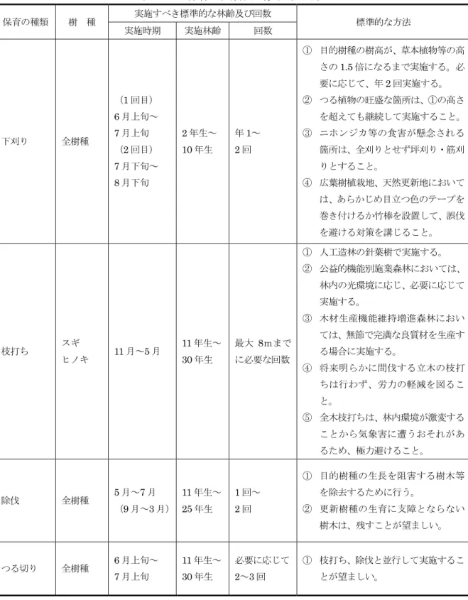 表 3-15  保育の種類別の標準的な方法 保育の種類 樹  種 実施すべき標準的な林齢及び回数 標準的な方法 実施時期 実施林齢 回数 下刈り 全樹種 （ 1 回目）6月上旬～7月上旬 （ 2 回目） 7 月下旬～ 8 月下旬 2 年生～10年生 年 1 ～2回 ① 目的樹種の樹高が、草本植物等の高さの1.5倍になるまで実施する。必要に応じて、年2回実施する。②つる植物の旺盛な箇所は、①の高さ を超えても継続して実施すること。③ニホンジカ 等の食害が懸念され る箇所は、全刈りとせず坪刈り・筋刈りとすること