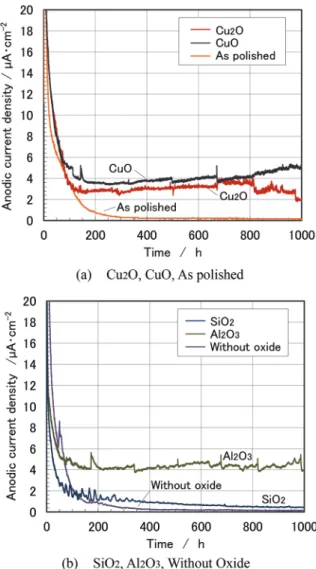 Fig. 4   Time dependence of anodic current density at 200 mV of  pitting potential in tap water.