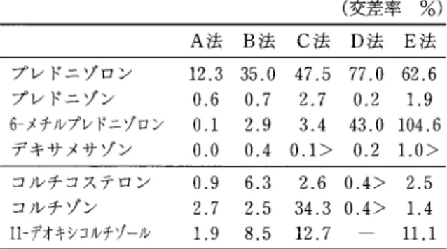 表 2 各種コノレチゾール免疫測定法における類似物質 との交差反応性 (交差率 %)  A 法 B法 C 法 D 法 E 法 プレドニゾロン 1 2 . 3   3 5 