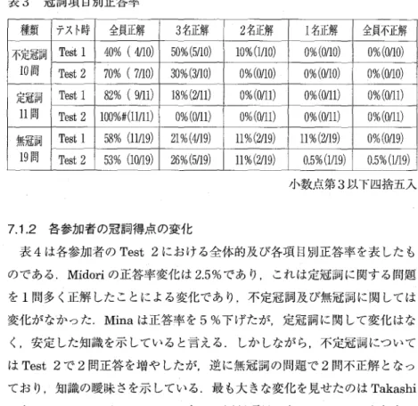表 3 冠詞項目別正答率 種類 テスト時 全員正解 3 名正解 2 名正解 I 名正解 全員不正解 不定冠詞 T ω t  1  4 0 %  ( 4 1 1 0 )  5 0 % ( 5 / 1 0 )  l O % ( l J l O )  0 % ( 0 1 1 0 )  0 % ( 0 1 1 0 )  1 0 向 T e由 t2 7 0 %  ( 7 1 1 0 )  3 0 % ( 3 / 1 0 )  0 % ( 0 1 1 0 )  0 % ( 0 / 1 0 )  。 % ( α 1 0 