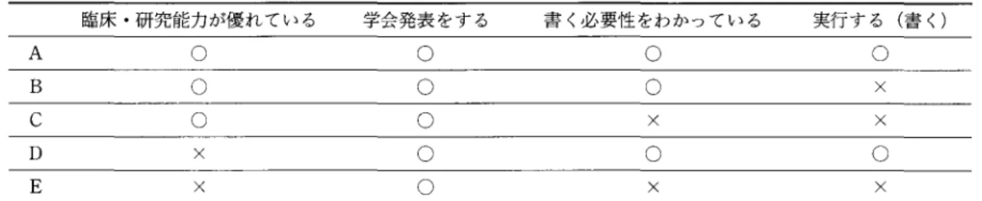 表 医 師 ・ 研 究 者 の 5 つのタイプ(レベル)