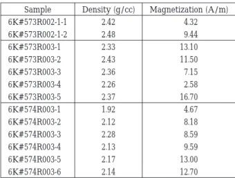 Table 3 Table  of  density  and  magnetization  measurements  of  sampling rocks 6K#573R003 and 6K#574R003.