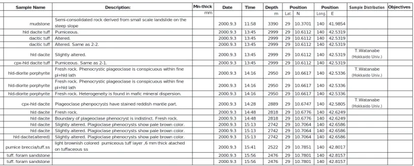 Table 1 Tables of sampling rock descriptions.