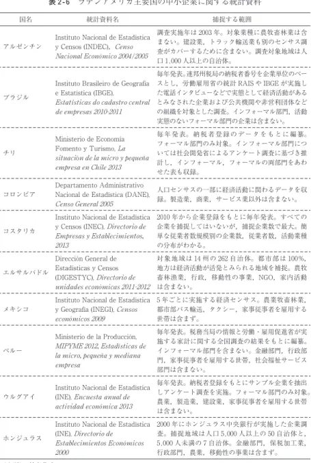 表 2 -6  ラテンアメリカ主要国の中小企業に関する統計資料