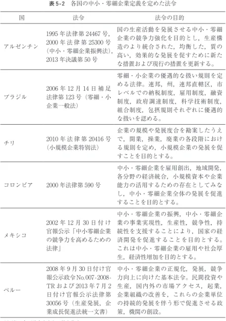 表 5 - 2  各国の中小・零細企業定義を定めた法令 国 法令 法令の目的 アルゼンチン 1995 年法律第 24467 号，2000年 法 律 第25300号 （中小・零細企業振興法）， 2013 年決議第 50 号 国の生産活動を発展させる中小・零細企業の競争力強化を目的とし，生産構造のより統合された，均衡した，質の高い，効果的な発展を促すために新た な措置および現行の措置を更新する。 ブラジル 2006 年 12 月 14 日 補 足法律第123号（零細・小 企業一般法） 零細・小企業の優遇的な扱い
