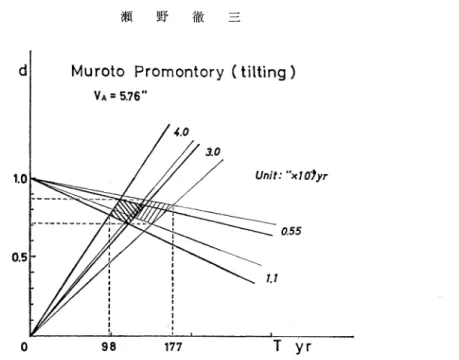 Fig.  7,  d-T  diagram  for  the  tilting  of  the  Muroto  promontory. 