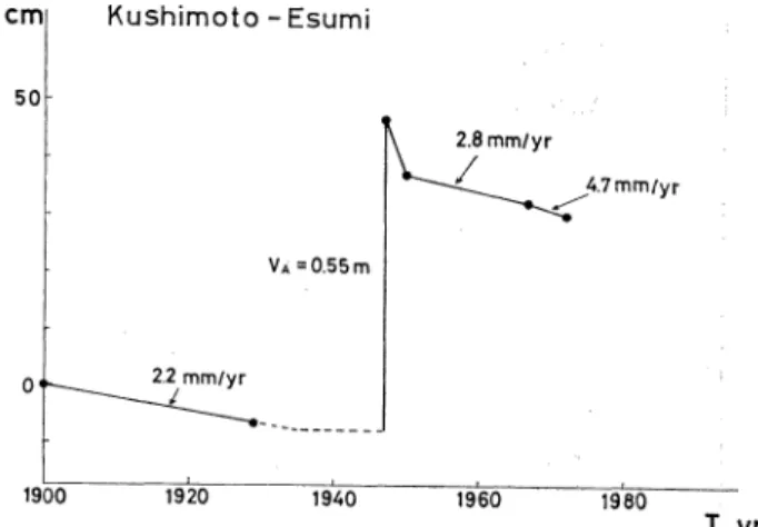 Fig.  8A.  Secular  change  of  height  of  Kushimoto  (9221)  referring  to    Esumi  (9208)  before  and  after  Tonanki  and  Nankaido  earthquakes