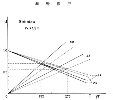 Fig.  9A.  d-T  diagram  for  the  vertical  movement  of  Shimizu  (Udo  hill)    referring  to  the  mean  sea  level