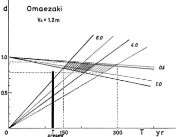 Fig.  9B.  d-T  diagram  for  the  vertical  movement  of  Omaezaki  referring    to  the  mean  sea  level