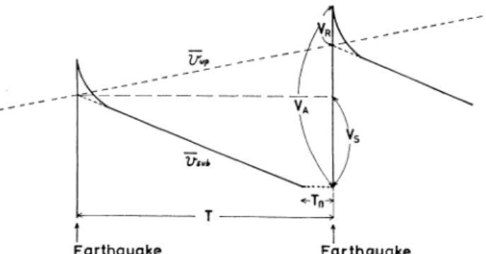 Fig.  1.  Schematic  diagram  of  the  vertical  movement  in  the  seismic    crustal  movement  area
