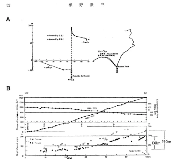 Fig.  5A.  Secular  change  of  the  height  of  Muroto  point  referring  to  Aki  before  and  after    Nankaido  earthquake  [after  O