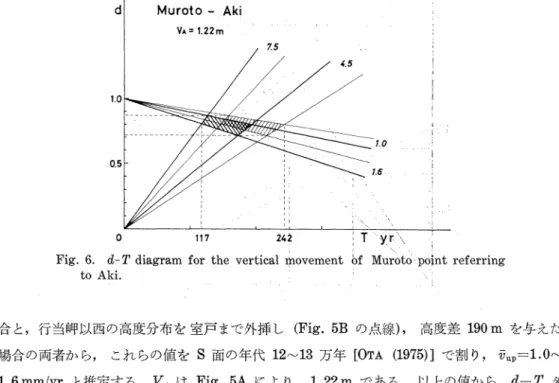 Fig.  6.  d-T  diagram  for  the  vertical  movement  of  Muroto  point  referring    to  Aki