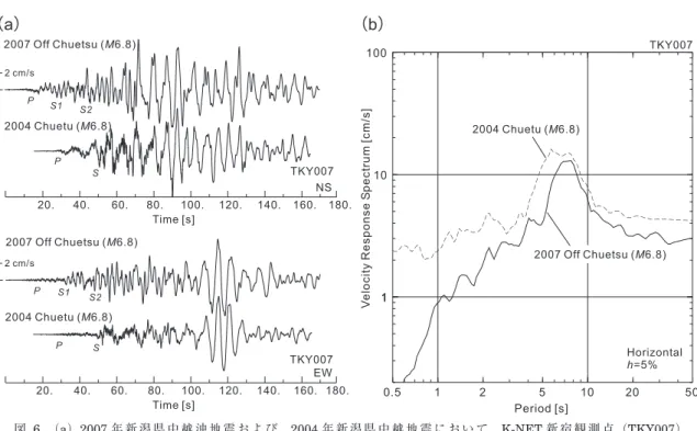 Fig. 7  Schematic illustration of velocity spectrum  of far-ﬁeld S-wave expected for magnitudes  of M W 5, 6, 7, and 8