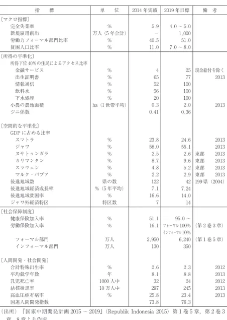 表 5 -3  平準化・人間開発・社会開発に関する主な目標 指  標 単  位 2014 年実績 2019 年目標 備 考 〔マクロ指標〕   完全失業率   新規雇用創出   労働力フォーマル部門比率   貧困人口比率 %万人（5 年合計）%% 5.9− 40.511.0 4.0 〜 5.01,00051.07.0〜8.0 〔所得の平準化〕   所得下位 40％の住民によるアクセス比率    金融サービス    出生証明書    情報通信    飲料水    下水処理   小農の農地面積   ジニ係数 〔