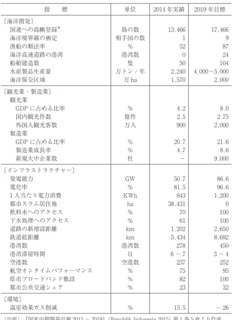 表 5- 6  優先部門の目標：海洋・観光・製造業・インフラ・環境 指  標 単位 2014 年実績 2019 年目標 〔海洋開発〕   国連への島嶼登録 ＊  海洋境界線の画定  漁船の順法率  海洋高速道路の港湾  船舶建造数  水産製品生産量  海洋保全区域 島の数 相手国の数%港湾数隻万トン/ 年万ha 13,4661 520502,2401,570 17,4669 87241044,000〜5,0002,000 〔観光業・製造業〕   観光業   GDP に占める比率   国内観光件数   外国人
