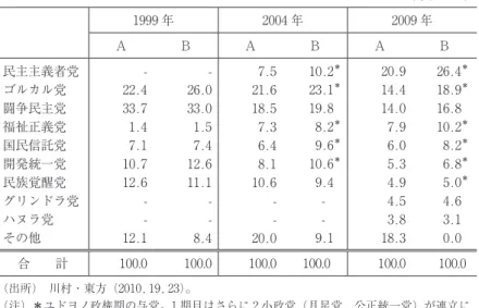 表 6 -1  主要政党の得票率（A）と国会議席獲得率（B） （単位：%） 1999 年 2004 年 2009 年 A B A B A B 民主主義者党 ゴルカル党 闘争民主党 福祉正義党 国民信託党 開発統一党 民族覚醒党 グリンドラ党 ハヌラ党 その他  -22.433.71.47.110.712.6-12.1 -26.033.01.57.412.611.1-8.4 7.521.618.57.36.48.110.6-20.0 10.2 ＊23.1＊19.88.2＊9.6＊10.6＊9.4-9.1 20