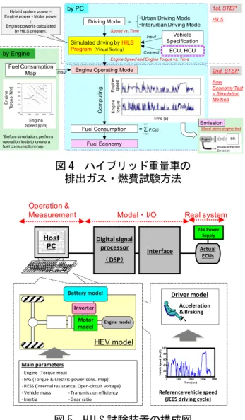 図 5  HILS 試験装置の構成図 