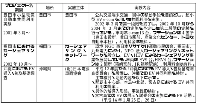 表 ３ - １ わが国における EV カーシェアリングシステムの実証実験一覧（その 3 ） プロジェクト名 期間  場所  実施主体  実験内容  豊 田 市 小 型 電 気 自 動 車 共 同 利 用 実験 2001 年 3 月〜 豊田市 豊田市 公共交通端末交通，街中の移動手段を目的とし，超小型EV e-comを用いた共同利用を実施。2002年3月で第一段階を終了し，2002年10月から2004年3月までの実施を予定した第二段階の実験を行っている。車両はe-com13台，ステーションは4箇所 （豊田市役